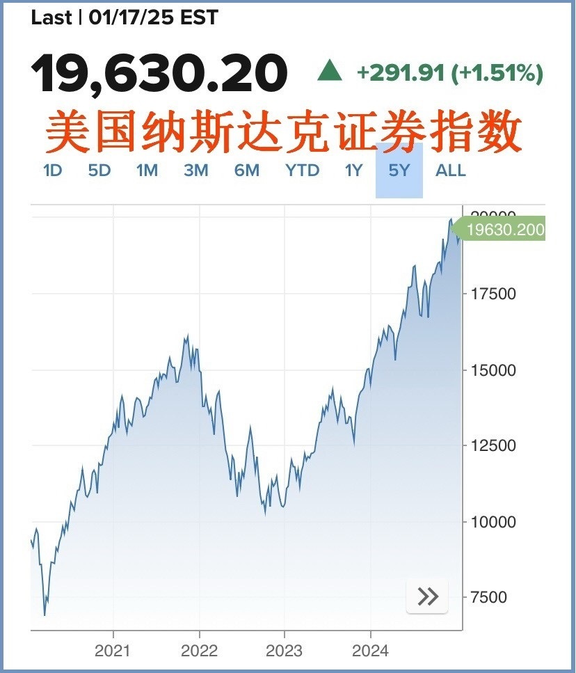 美股长牛或将终结：拜登与特朗普8年纳斯达克涨了272%-腾讯新闻
