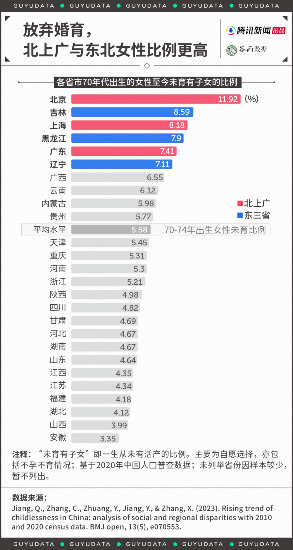 今年上半年全國結(jié)婚人數(shù)創(chuàng)10年新低：農(nóng)村男結(jié)不了，城里人不想結(jié)