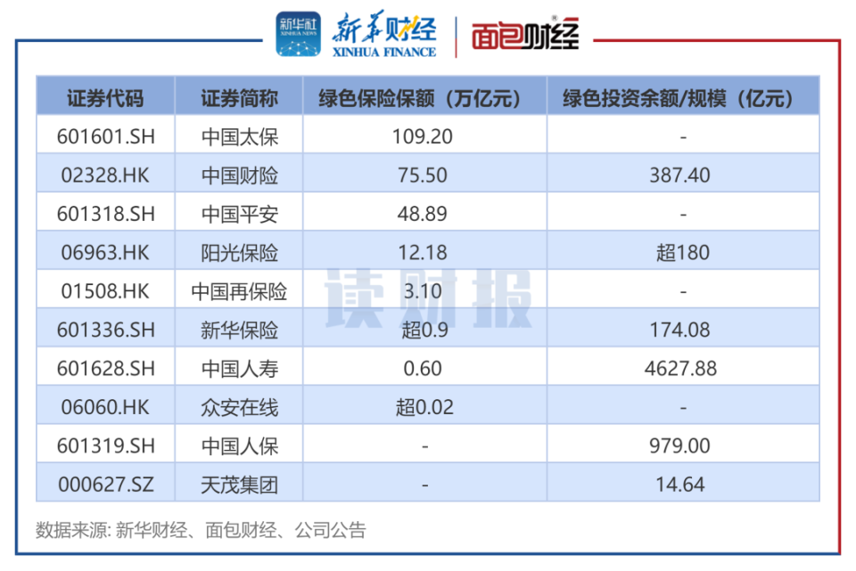 【讀財(cái)報(bào)】上市險(xiǎn)企綠色金融透視：中國(guó)太保綠色保險(xiǎn)保額較高