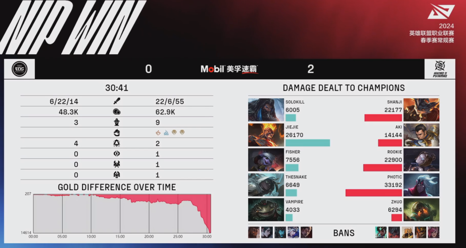 edg七连败中单被怀疑不沟通杰杰尽力解说心疼采访力挺厂长bp