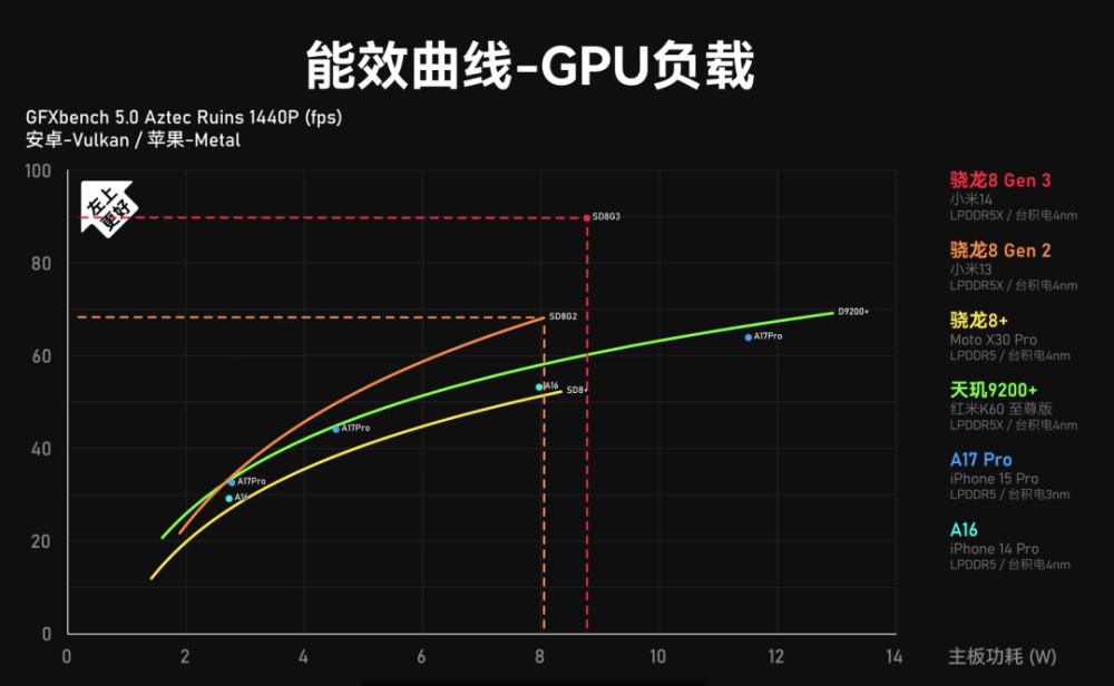 是「火龙」还是「神U」？骁龙8Gen3 能否再战3年，吊打苹果插图77