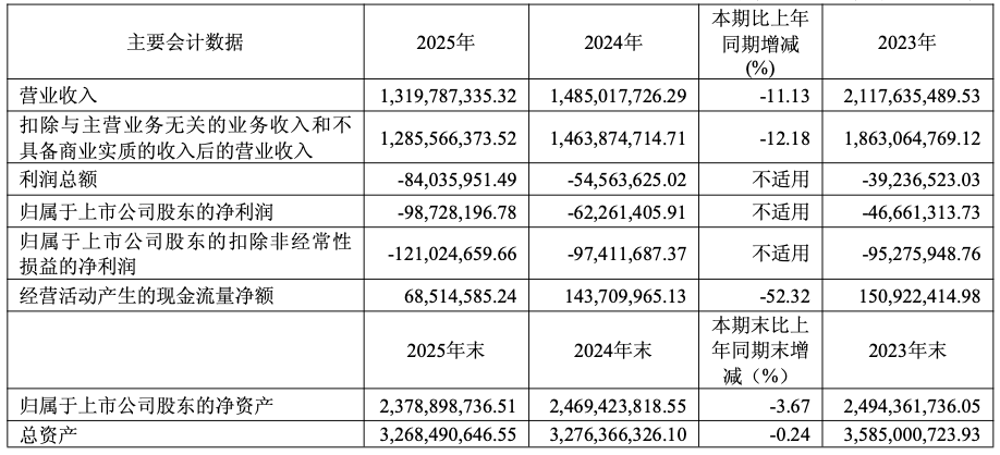 乐凯医疗怎么样连亏三年亏损加剧！乐凯胶片2025年净亏9873万元，医疗光伏业务双承压_https://www.jmylbn.com_新闻资讯_第1张