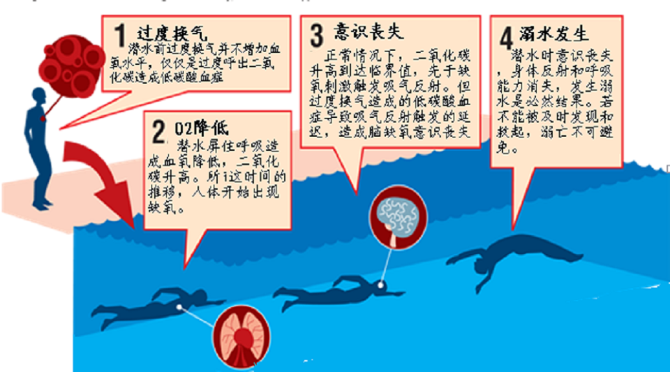 无知酿悲剧:专业游泳教练游泳馆内示范憋气训练时溺亡,旁边工作人员