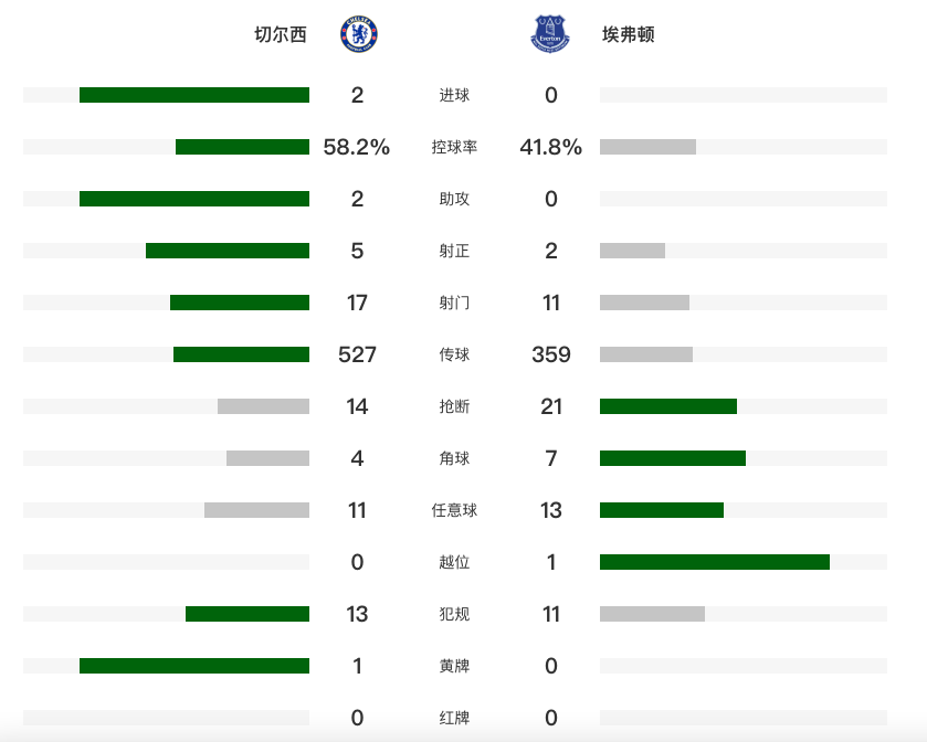 英超：切爾西2-0埃弗頓終結4場不勝重返前四 古斯托傳射 帕爾默破門 - 