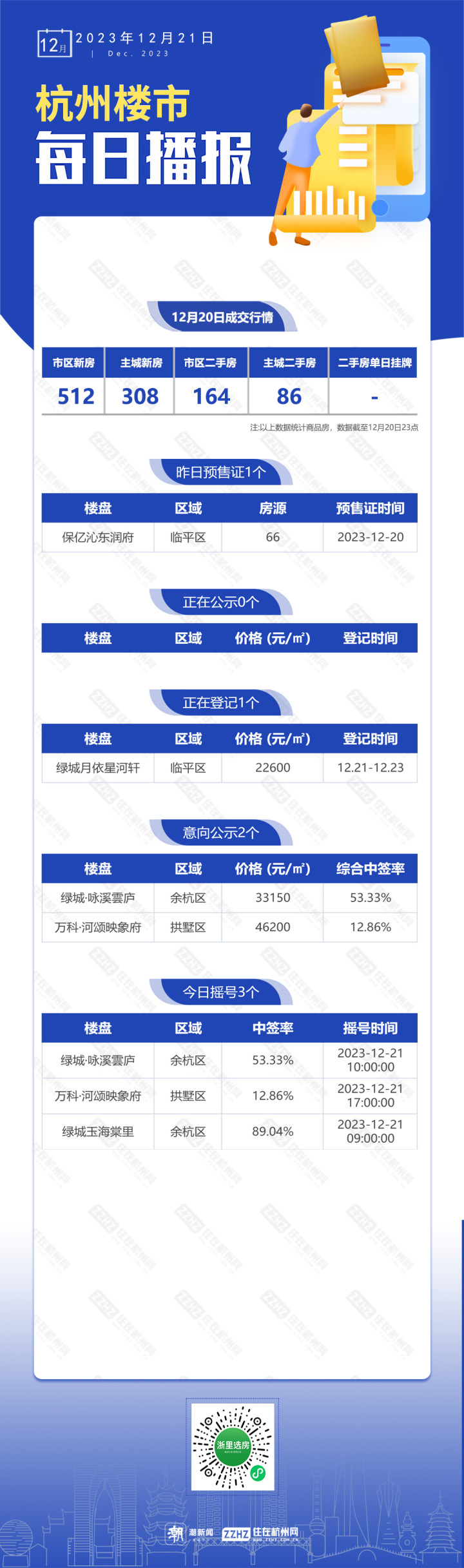 12月21日，杭州新房3盘摇号，1盘报名中-叭楼楼市分享网