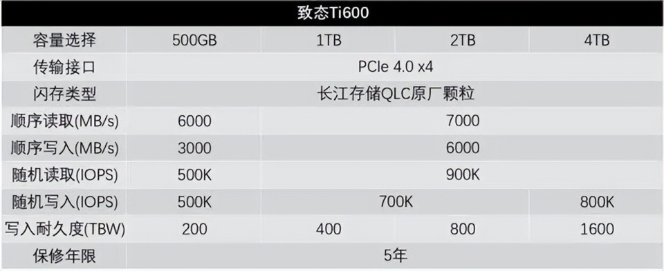 也采用了长江存储qlc芯片,其顺序读取速度高达7300mb/s,与tlc颗粒相比