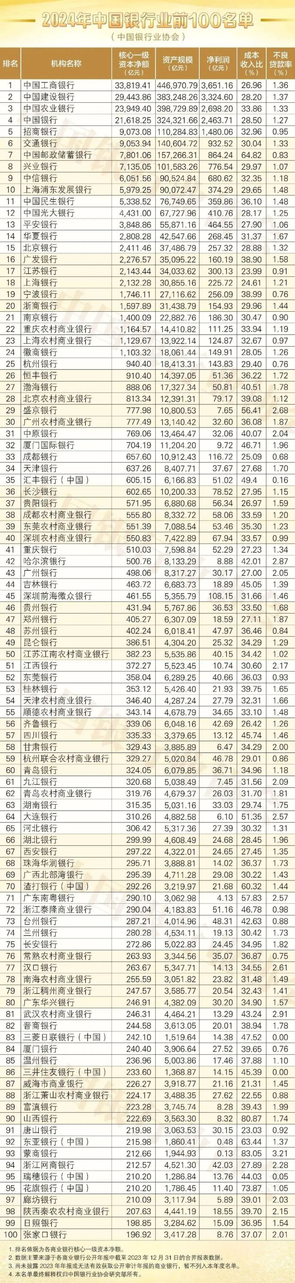 喜报连连丨2024年中国银行业前100强名单出炉:山西银行入围!