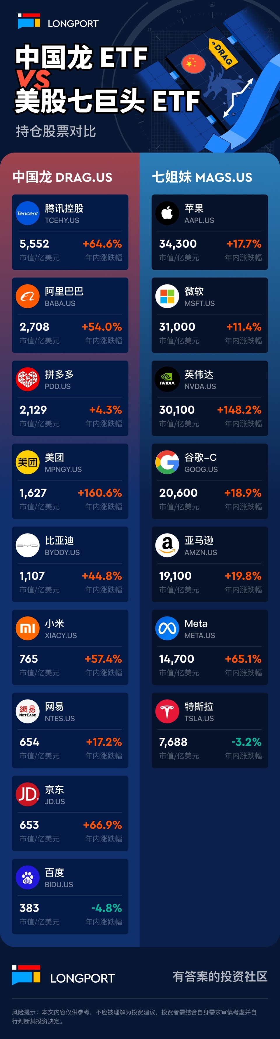 中国龙” ETF 来了！中概九龙头VS 美股七巨头-腾讯新闻