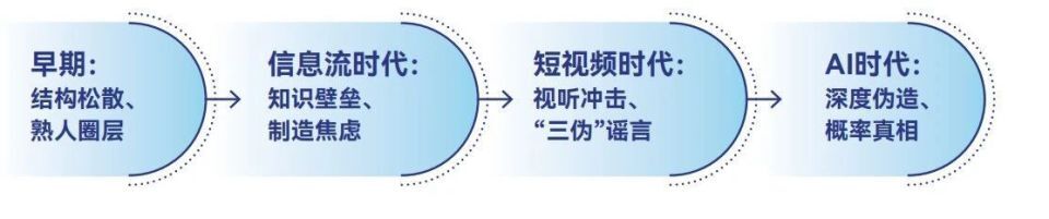 十年謠言治理之路：從信息凈化到信任重構2015-2025｜騰訊新聞較真十周年謠言治理白皮書 - 