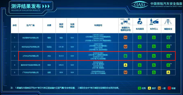 大众纯电“ID4 X”，为何一撞瞬间起火人亡？曾获中保研“全优”_腾讯新闻