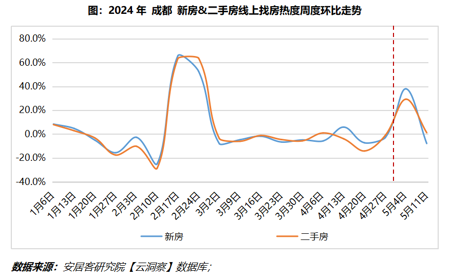 策略研究|长沙,成都,杭州,西安四城政策提振找房热度差异研究