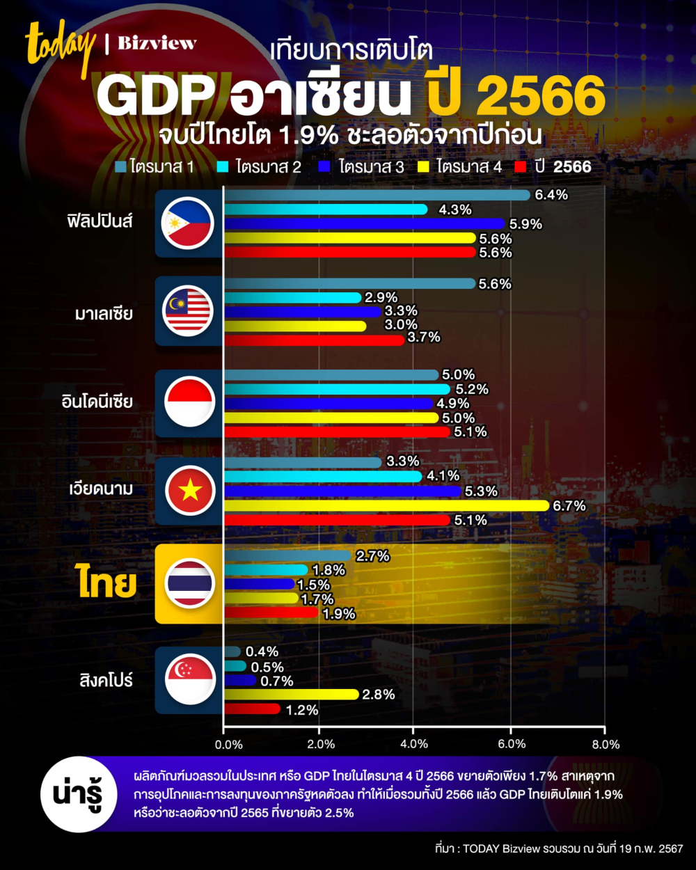 上述数据可以看出,泰国2023年gdp增长仅高于新加坡,并排在了菲律宾