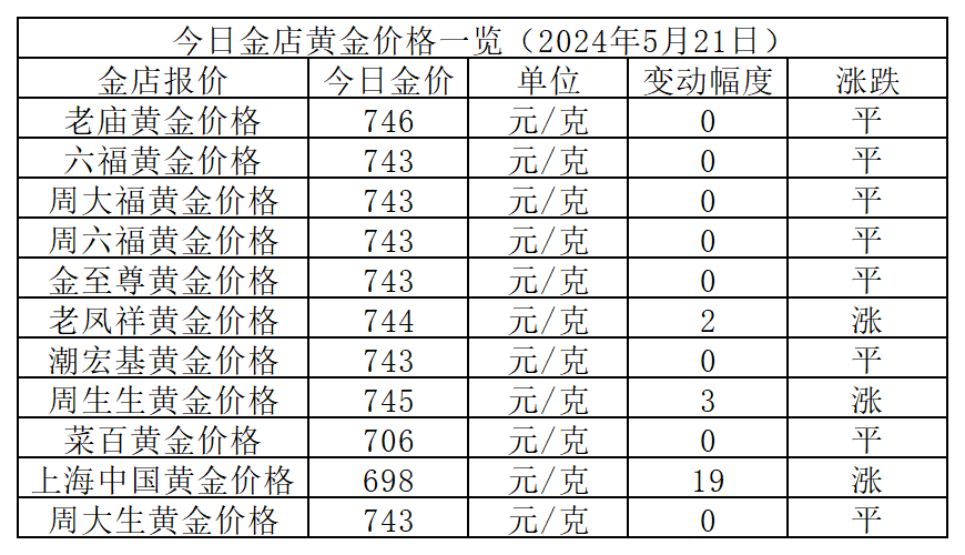 金价暂缓涨势!2024年5月21日各大金店黄金价格多少钱一克?