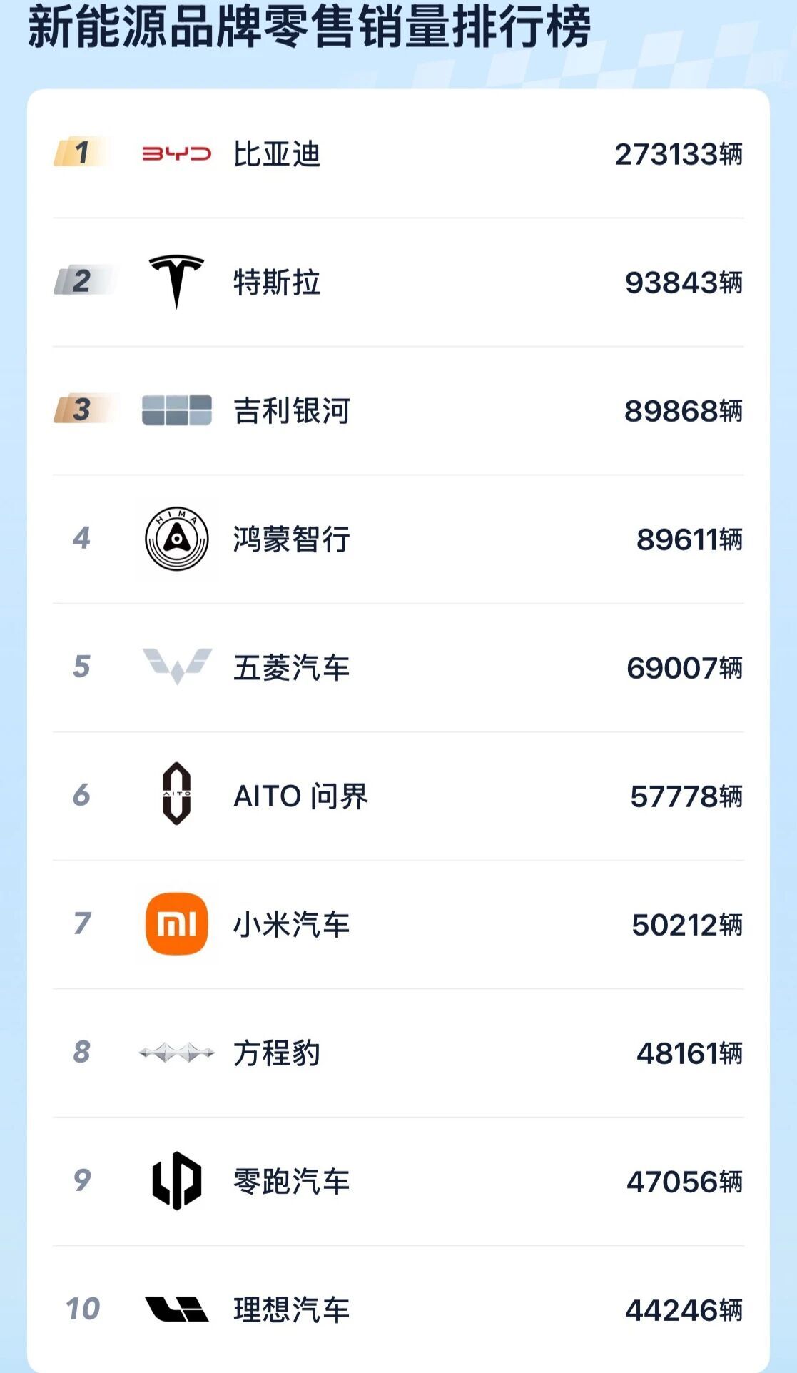 2025年12月乘用車零售榜發布了！比亞迪雙冠軍，小米進新能源前十，Model Y拿下了車系冠軍寶座！ - 