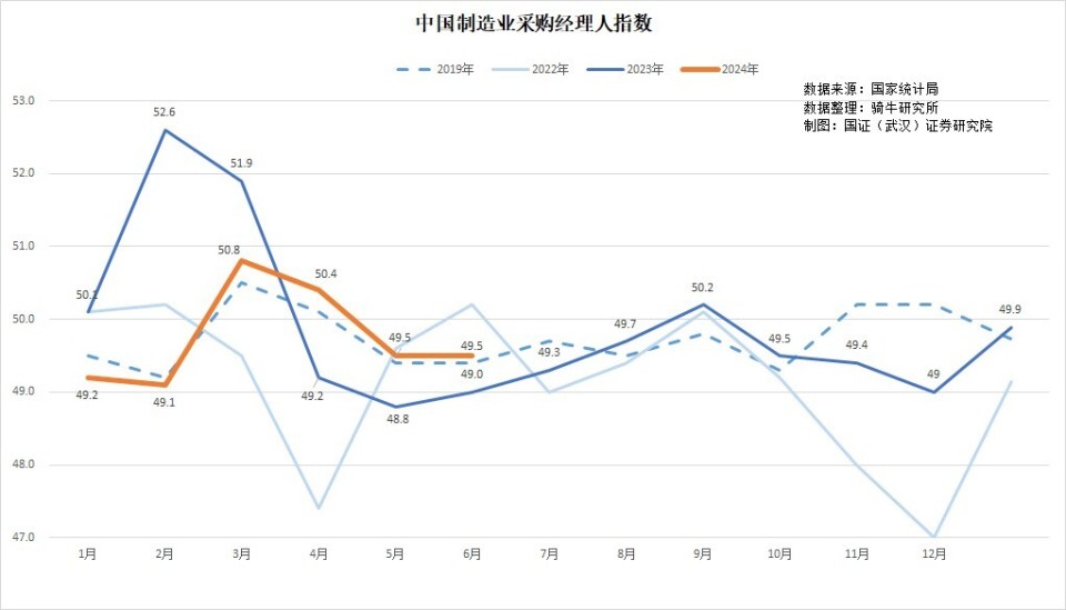 6月采購(gòu)經(jīng)理指數(shù)持續(xù)收縮，需求不足已經(jīng)成為制約經(jīng)濟(jì)復(fù)蘇的頑疾