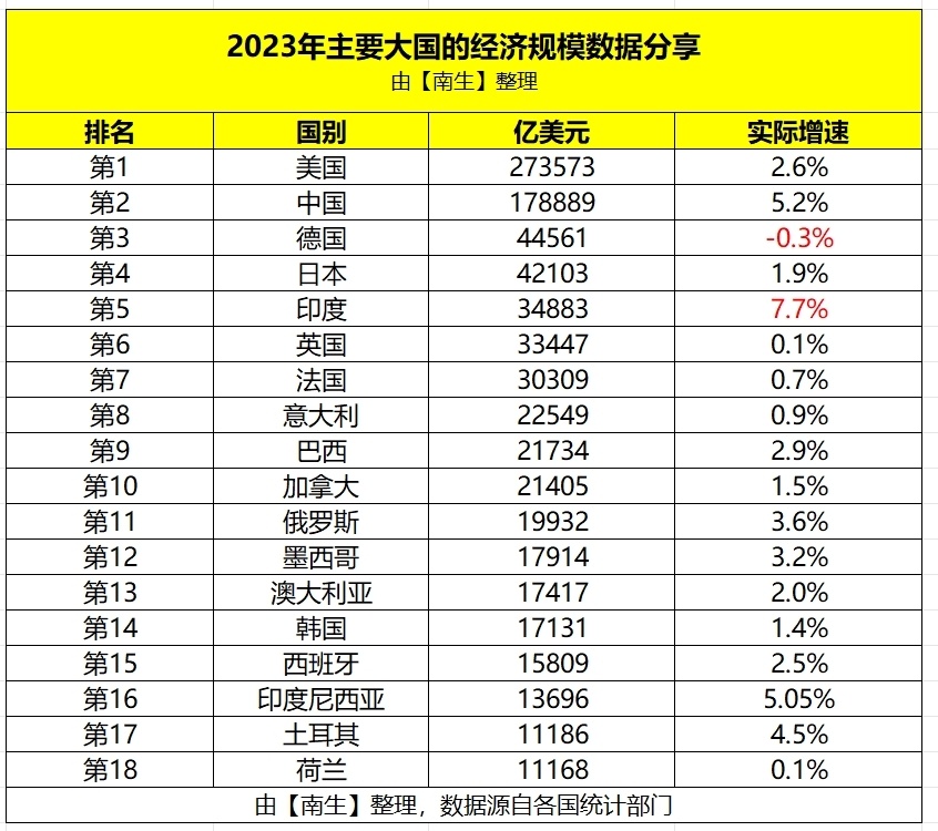 日本上调2023年实际gdp,仍在德国之上,还是全球第三_腾讯新闻