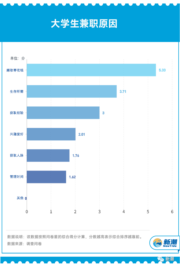 大学生兼职现状调查:主要集中在教培领域,近六成月收入1000以下