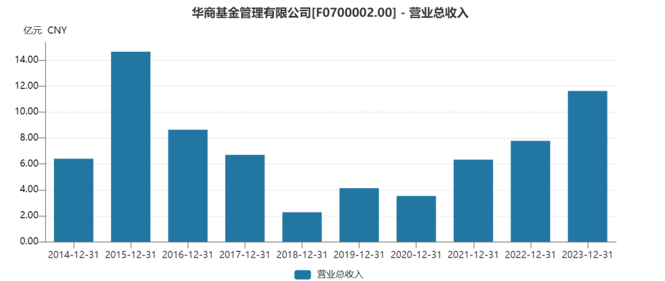 華商基金換帥：2023年收了10.6億元管理費(fèi) 產(chǎn)品虧超52.7億元