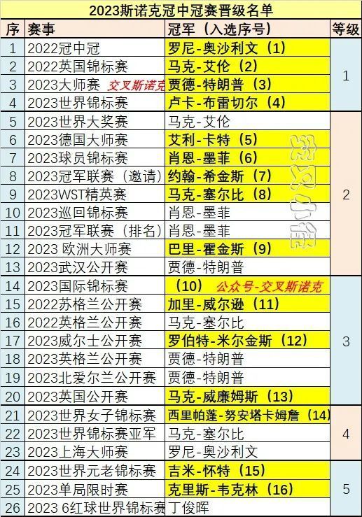 2023年斯诺克冠中冠赛签表,奖金和赛程,张安达冲刺末班车_腾讯新闻