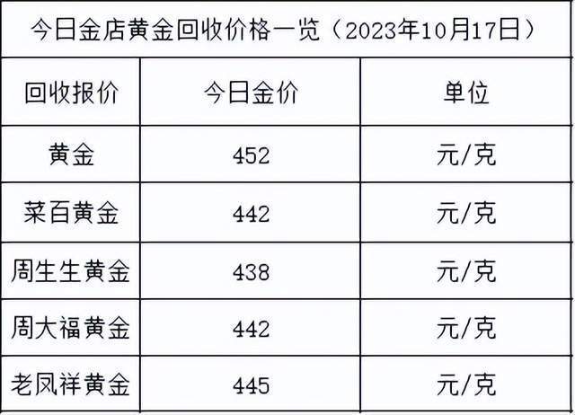 黄金价格今日最新价多少钱一克?2023年10月17日各大金店黄金价格多少钱一克？-第2张图片-冰筹网