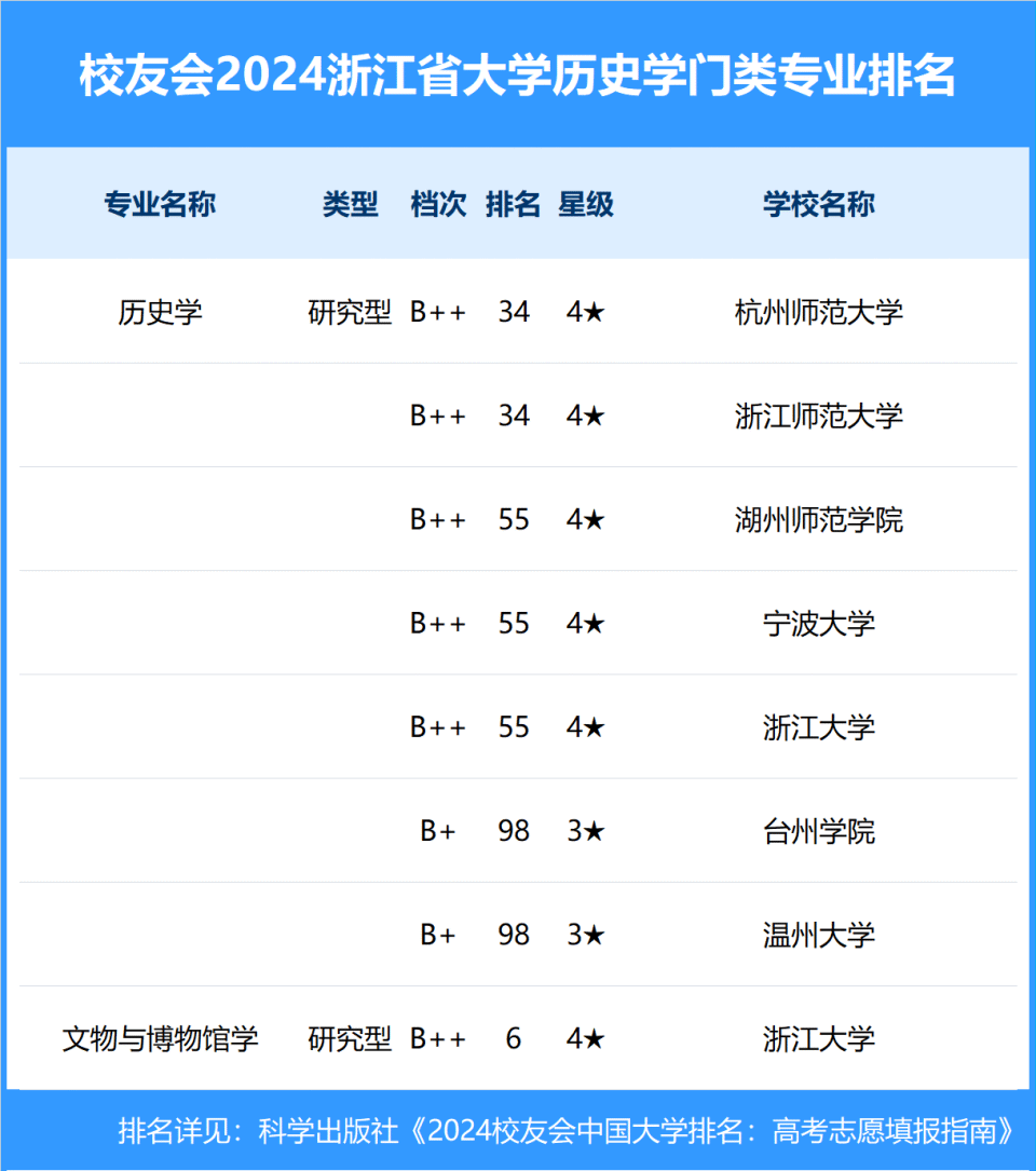 2024浙江省大学一流专业排名, 浙江工大,宁波大学科学技术学院第一