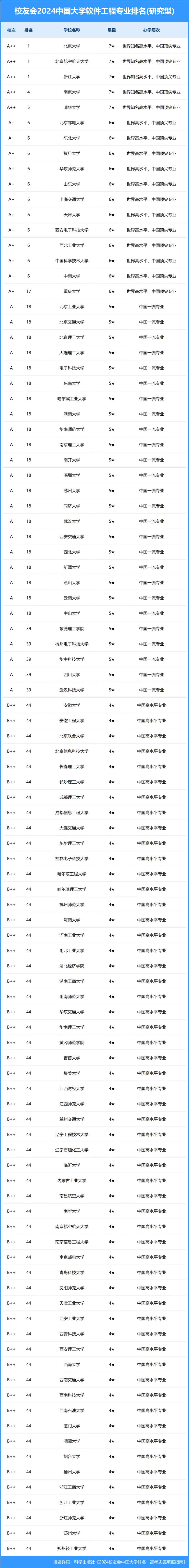 校友会2024中国大学软件工程专业排名北京大学齐鲁理工学院居首