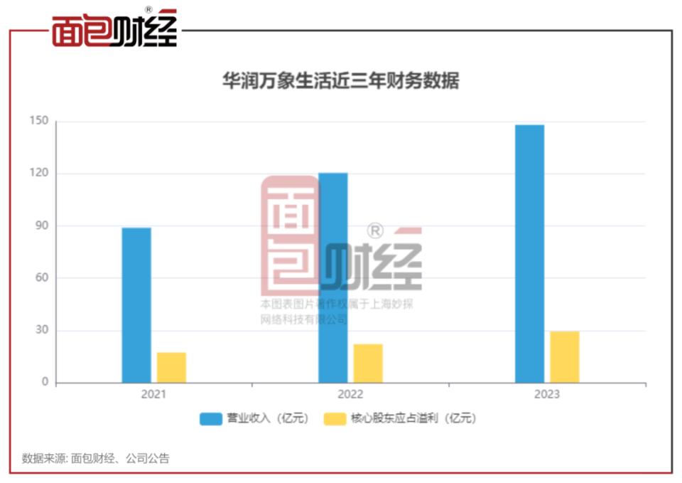 【物企觀察】華潤萬象生活：購物中心貢獻近五成毛利，分紅率提升