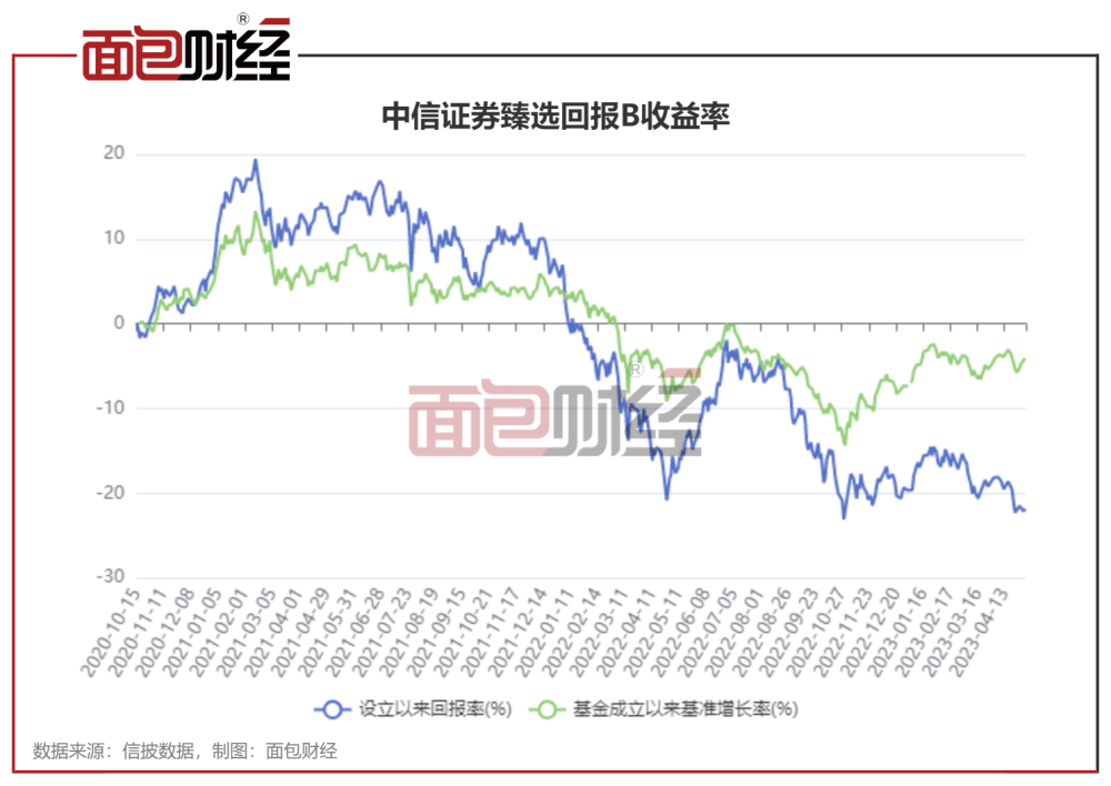 中信证券套牢投资人：招牌产品转型两年半累亏超26亿