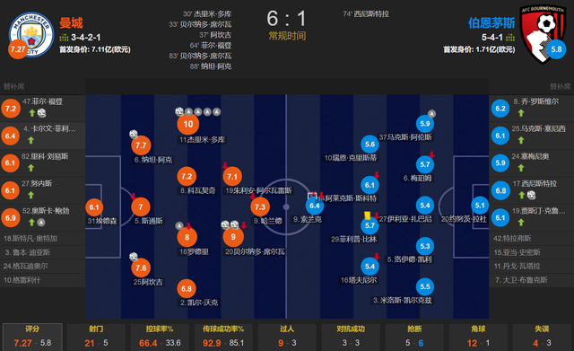 多库独造五球，曼城6:1伯恩茅斯。-腾讯新闻