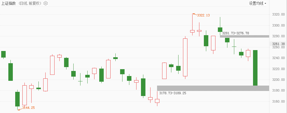 A股三大指数均跌超2%，沪指创年内最大单日跌幅，两市超4600股下跌刷爆头条-313啦实用网