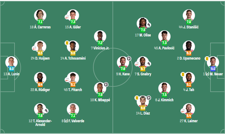 歐冠：皇馬1-2拜仁，迪亞斯破門，凱恩建功，姆巴佩領跑射手榜 - 