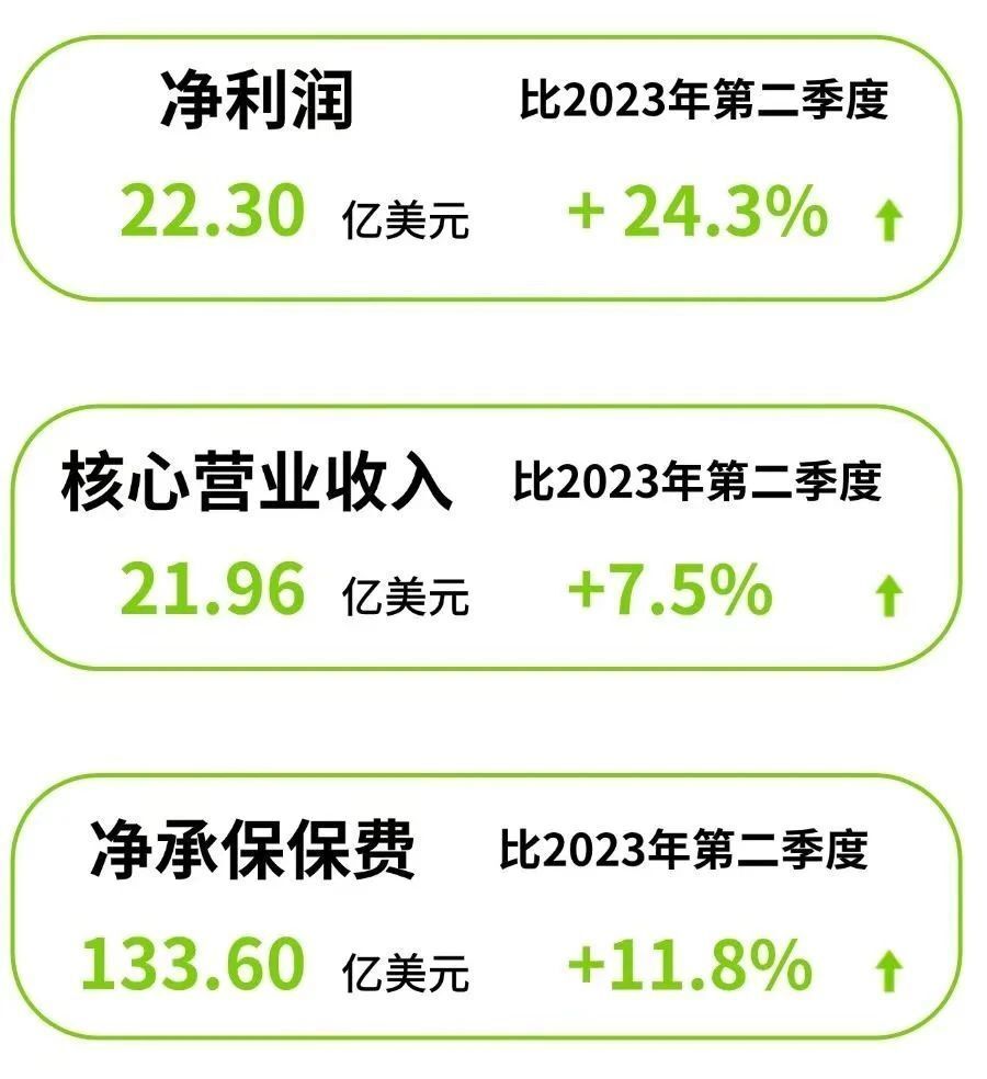 43.7亿美元！巴菲特“宠臣”安达又交靓丽答卷-腾讯新闻