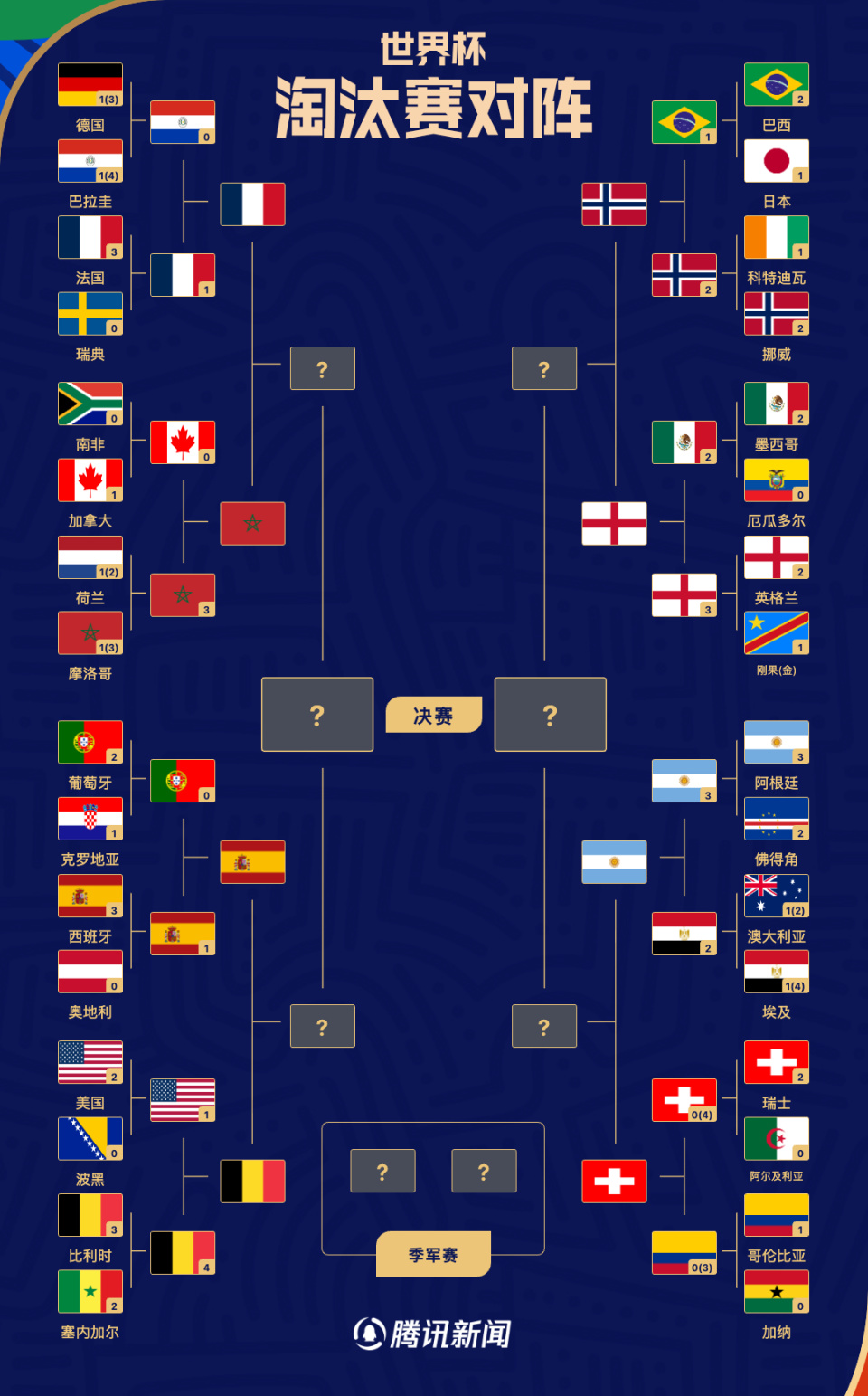 世界杯8强出炉：欧洲6席南美非洲各1队英格兰将战挪威