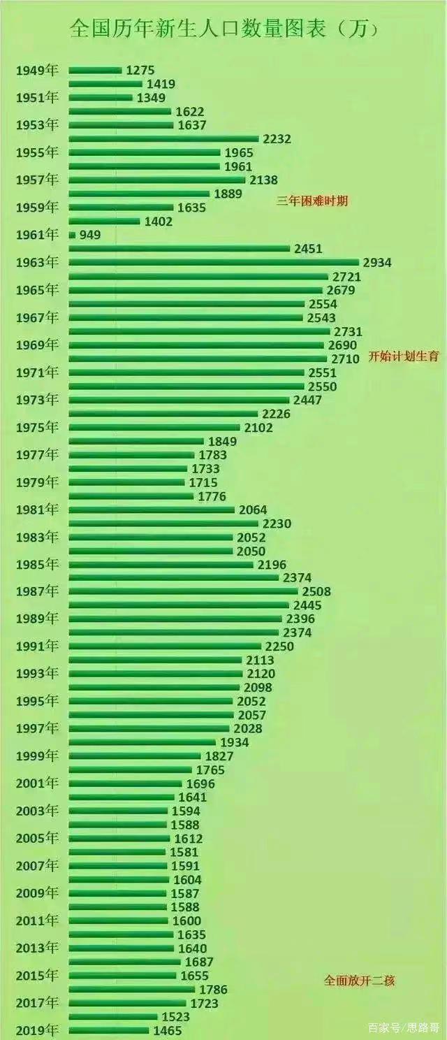专家根据过去历年的人口出生人数预测,到了 2050 年,我国60岁以上人口