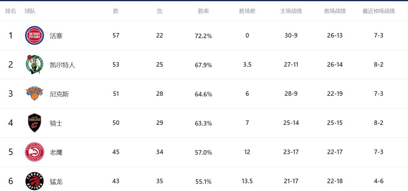東西部對陣基本確定！雷霆騎士成季後賽最大贏家，掘馬、綠尼互撕 - 