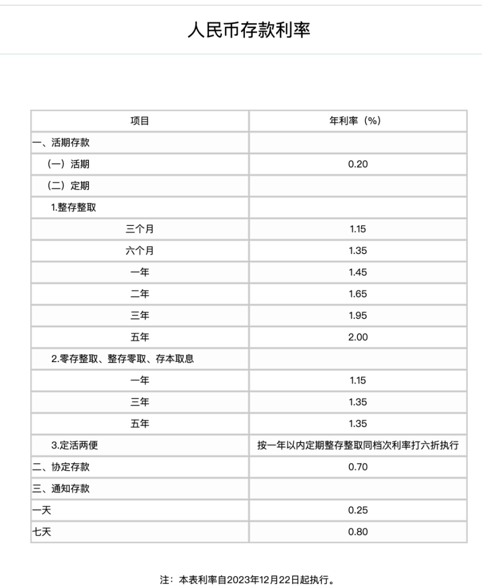 四大银行存款最新利率:2024年2月,存10万一年利息有多少?_腾讯新闻