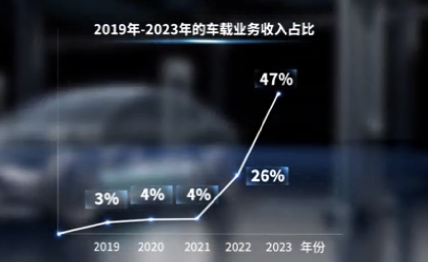 5年，成為中國最大車規(guī)芯片代工企業(yè)，憑什么是它？