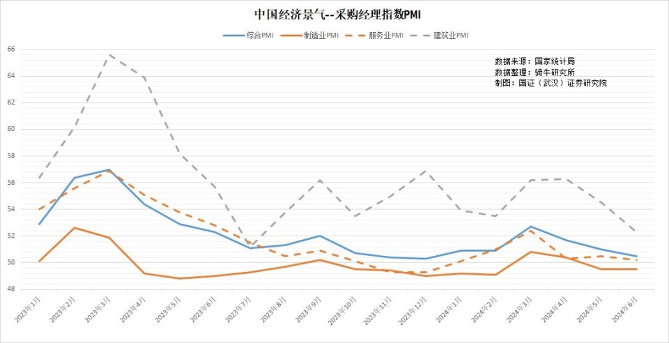 6月采購(gòu)經(jīng)理指數(shù)持續(xù)收縮，需求不足已經(jīng)成為制約經(jīng)濟(jì)復(fù)蘇的頑疾