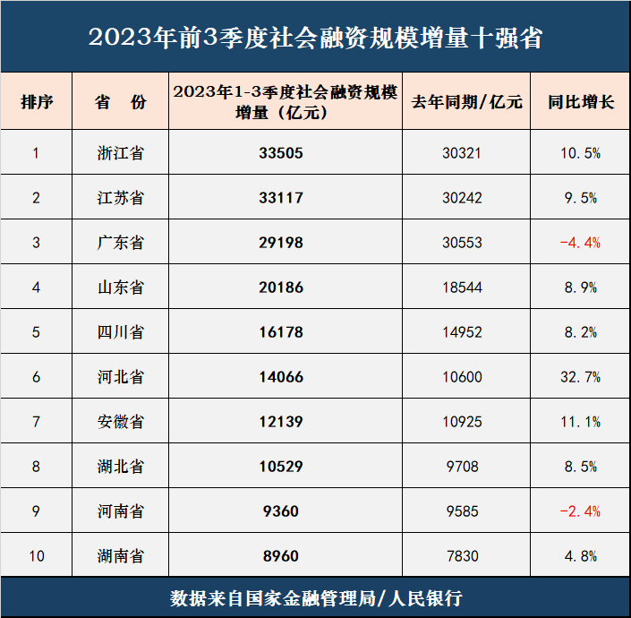 真正要促進經濟增長還需一定時期,其次各省的gdp