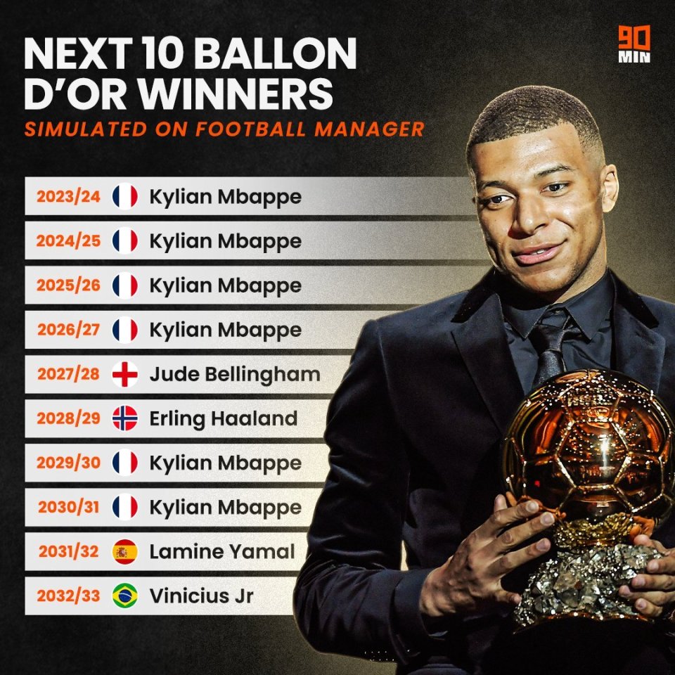 未来十年金球奖预测：姆总4连霸+6次获奖超C罗哈兰德贝林各1次-腾讯新闻