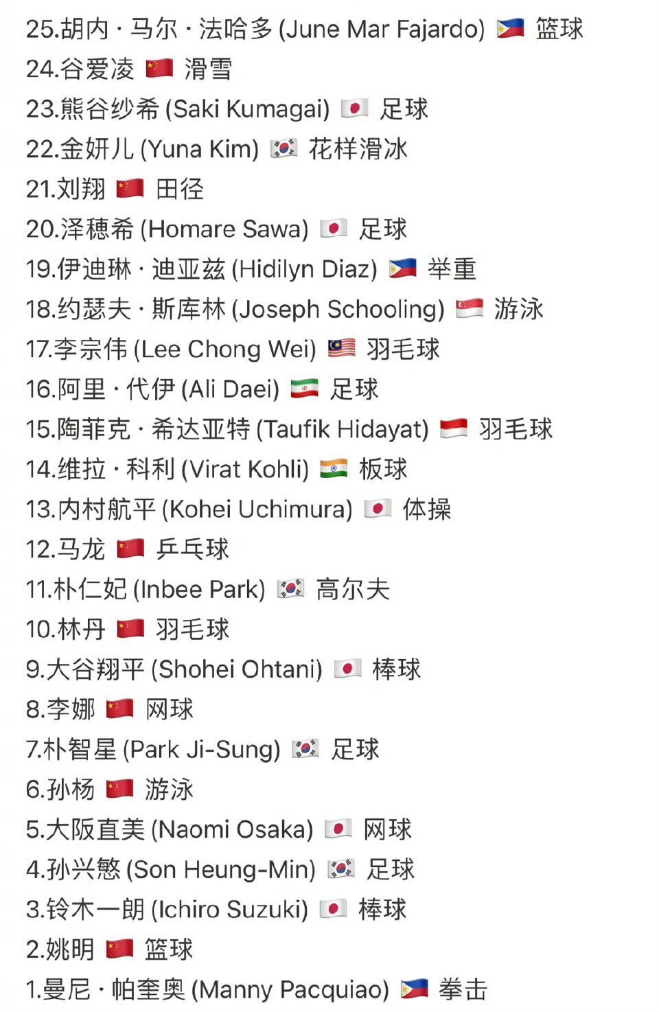 21世纪亚洲最伟大运动员排名:姚明第二帕奎奥第一,刘翔排名引争议