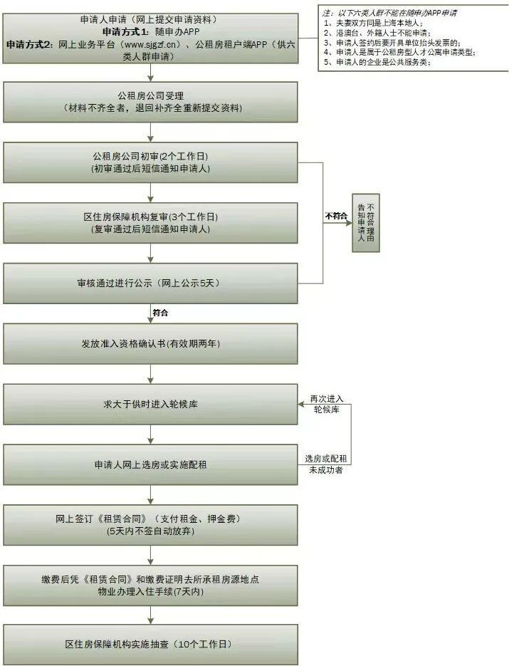 拎包入住！上海公租房房源更新！_腾讯新闻