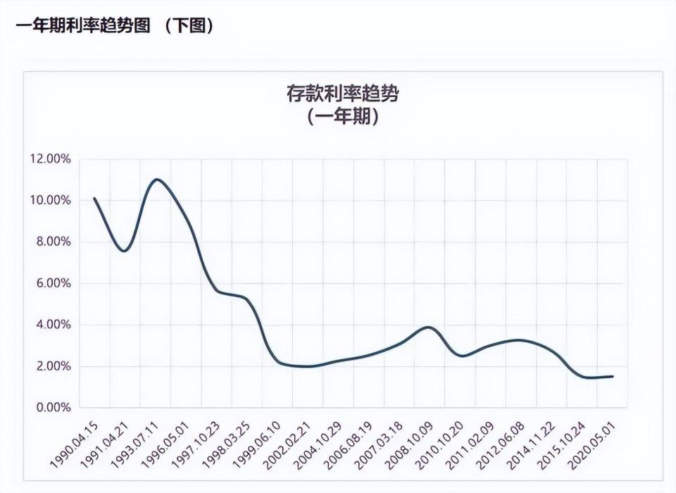 中国存款利率走势图图片