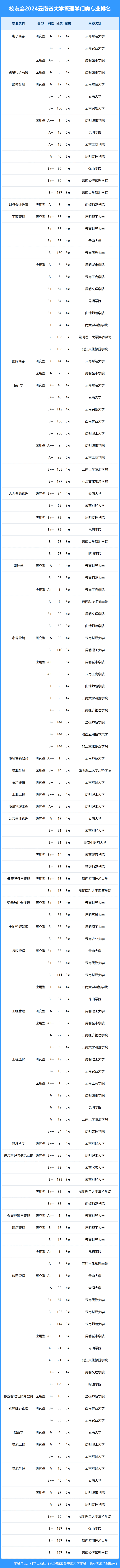 校友会2024年云南省大学一流专业排名,昆明理工大学,昆明城市学院前二