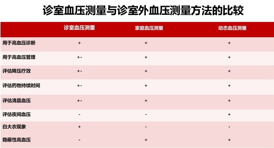 高血压的诊断标准不只是140/90mmhg!
