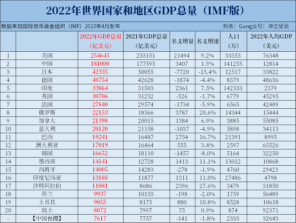 2022年世界各國,各地區gdp總量排名,中國大陸佔美國比例71.