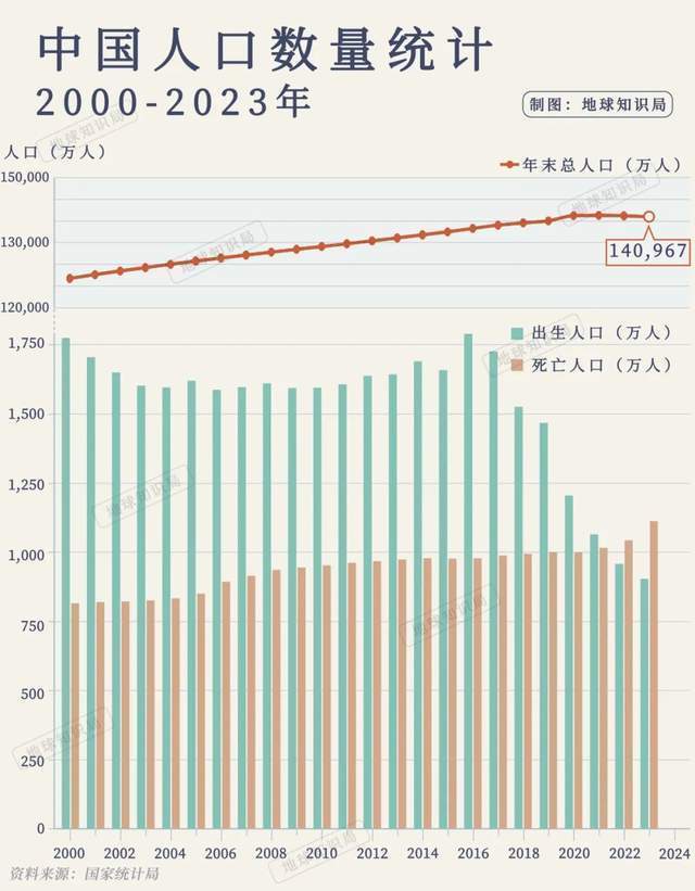 人口网_31省份2023年人口数据公布:11省人口正增长