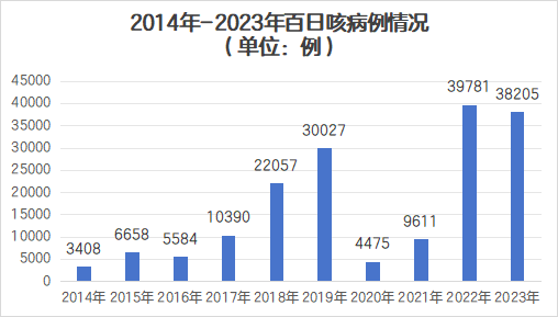 多地频发的百日咳，跟新冠有关系吗?图2