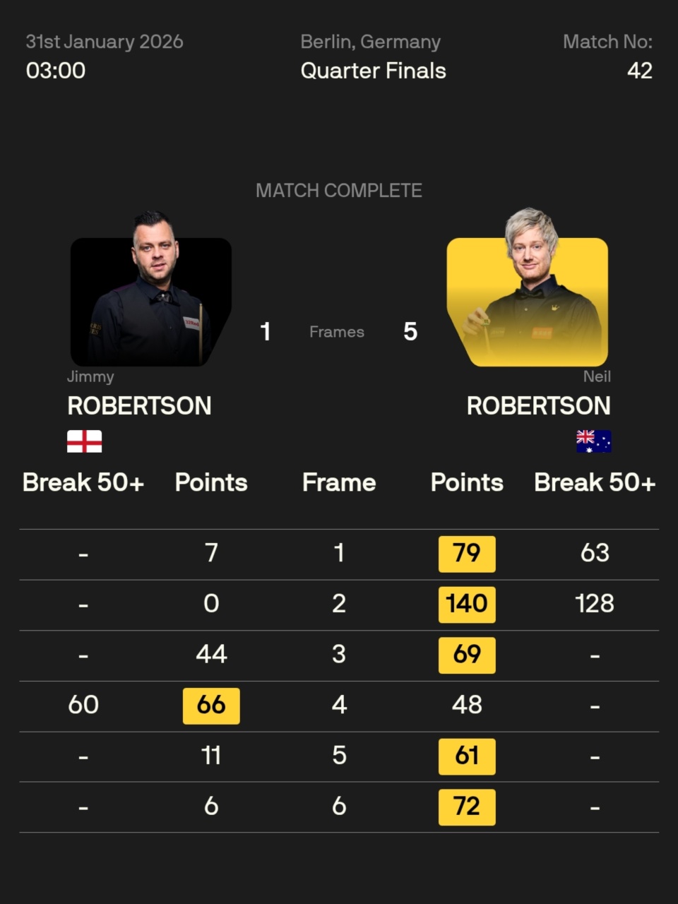 德国卡特怎么样德国大师赛肖国栋遭三连鞭逆转，对小特11连败，八零三虎进四强围剿机长_https://www.jmylbn.com_新闻资讯_第16张