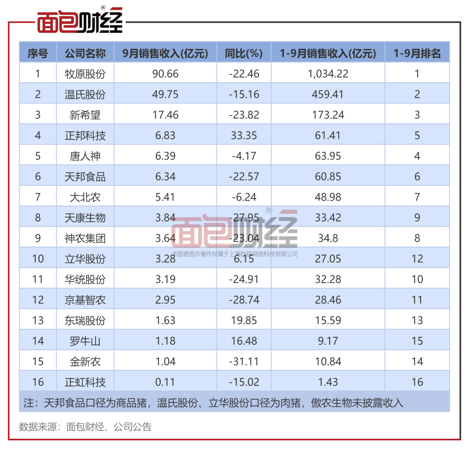 上市猪企9月销量同比上升16.8% 正邦科技、立华股份销量增速靠前_腾讯新闻